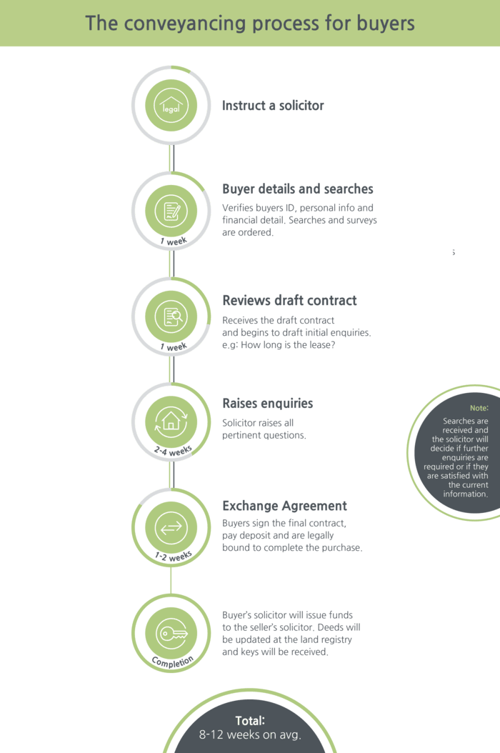 the conveyancing process for buyers in the UK - flowchart Infographic