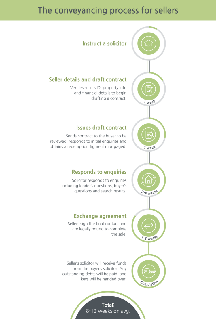 the conveyancing process for sellers in the UK - flowchart Infographic